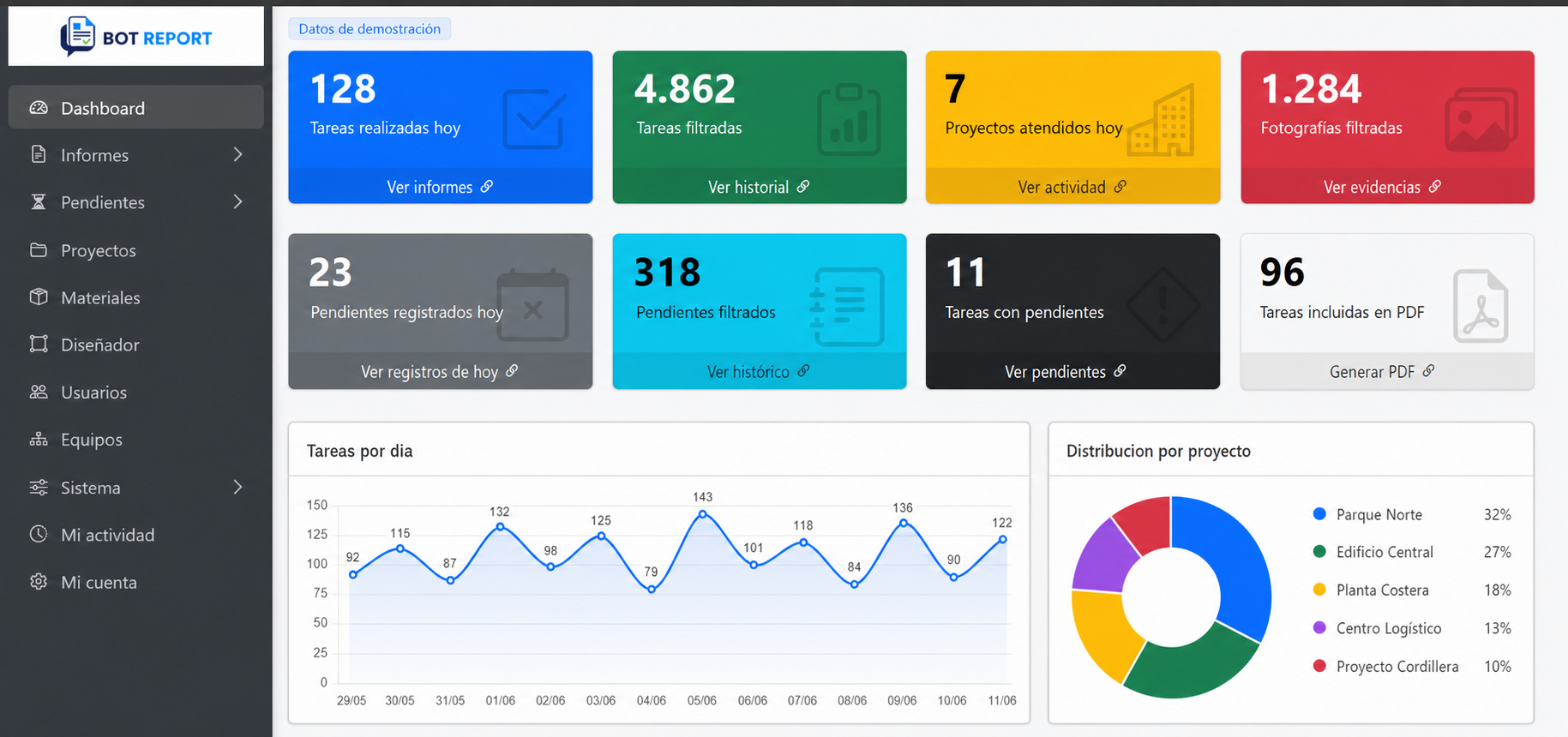 Panel de demostración de Bot Report con indicadores de tareas, fotografías, pendientes y distribución por proyecto